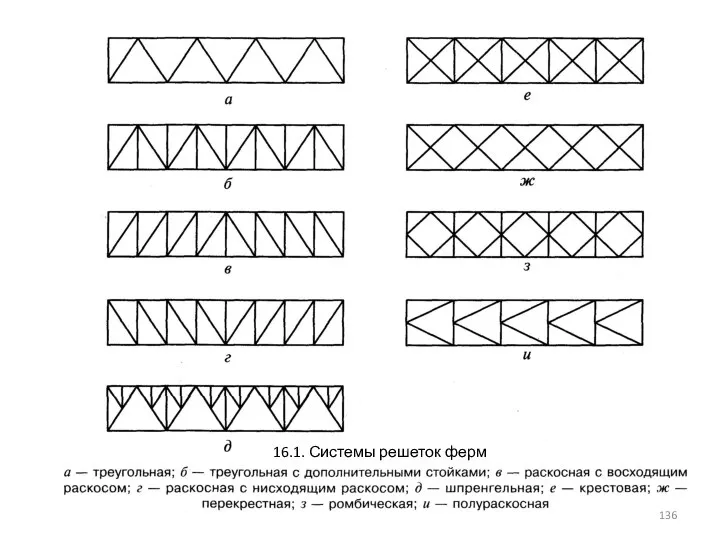 16.1. Системы решеток ферм