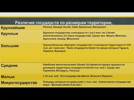 Различие государств по размерам территории, численности населения, уровню развития: