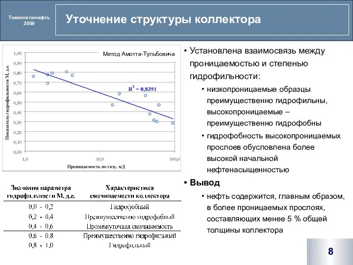 Установлена взаимосвязь между проницаемостью и степенью гидрофильности: низкопроницаемые образцы преимущественно гидрофильны, высокопроницаемые