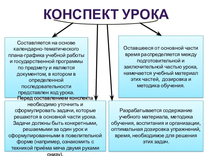 КОНСПЕКТ УРОКА Составляется на основе календарно-тематического плана-графика учебной работы и государственной программы