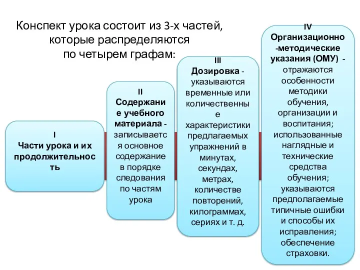 Конспект урока состоит из 3-х частей, которые распределяются по четырем графам: I