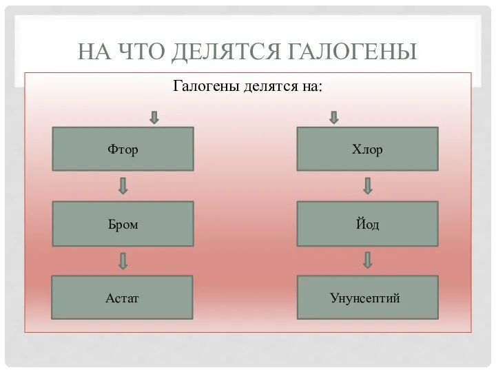 НА ЧТО ДЕЛЯТСЯ ГАЛОГЕНЫ Галогены делятся на: Фтор Хлор Бром Йод Астат Унунсептий