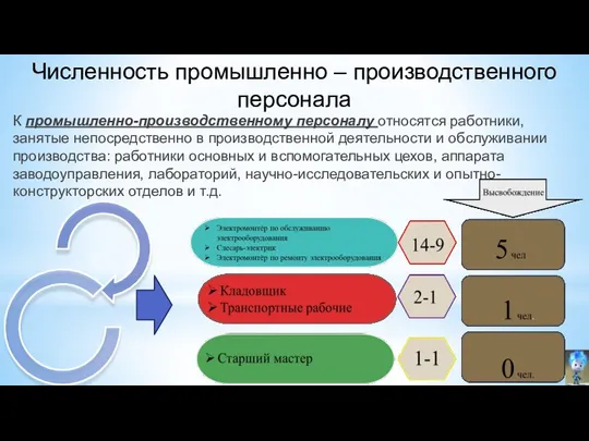 Численность промышленно – производственного персонала К промышленно-производственному персоналу относятся работники, занятые непосредственно