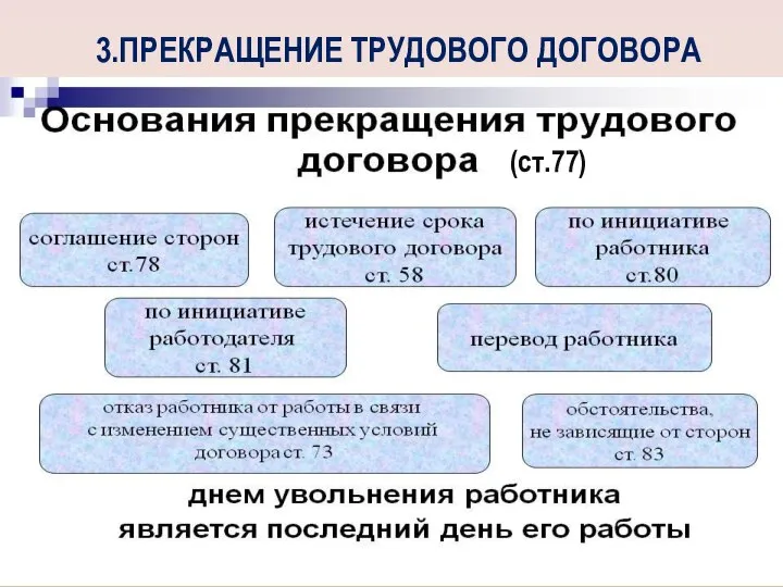 3.ПРЕКРАЩЕНИЕ ТРУДОВОГО ДОГОВОРА (ст.77)