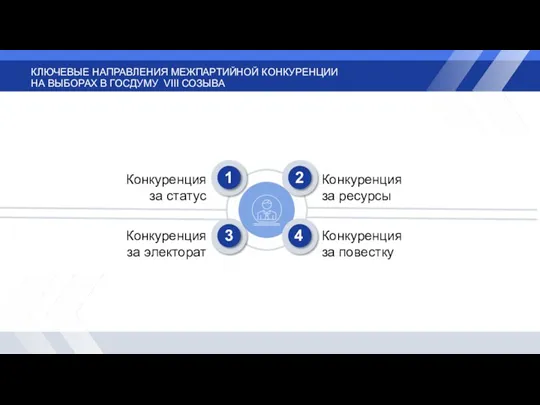 КЛЮЧЕВЫЕ НАПРАВЛЕНИЯ МЕЖПАРТИЙНОЙ КОНКУРЕНЦИИ НА ВЫБОРАХ В ГОСДУМУ VIII СОЗЫВА Конкуренция за