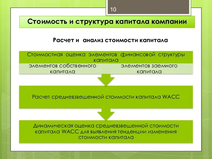 Стоимость и структура капитала компании Расчет и анализ стоимости капитала