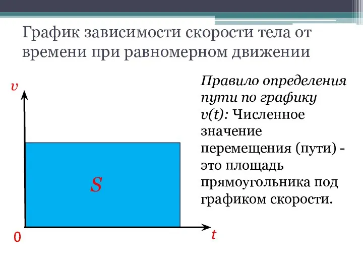 График зависимости скорости тела от времени при равномерном движении v 0 S