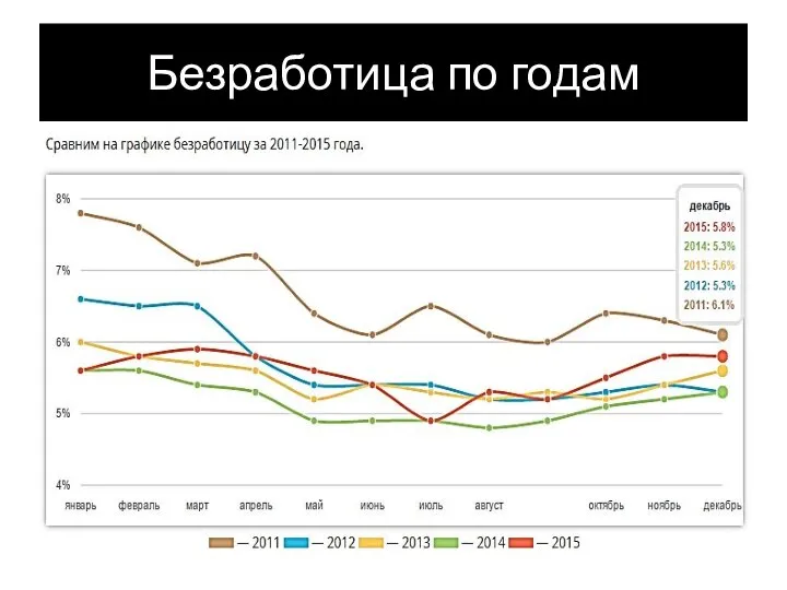 Безработица по годам