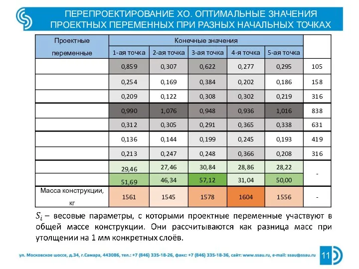 ПЕРЕПРОЕКТИРОВАНИЕ ХО. ОПТИМАЛЬНЫЕ ЗНАЧЕНИЯ ПРОЕКТНЫХ ПЕРЕМЕННЫХ ПРИ РАЗНЫХ НАЧАЛЬНЫХ ТОЧКАХ