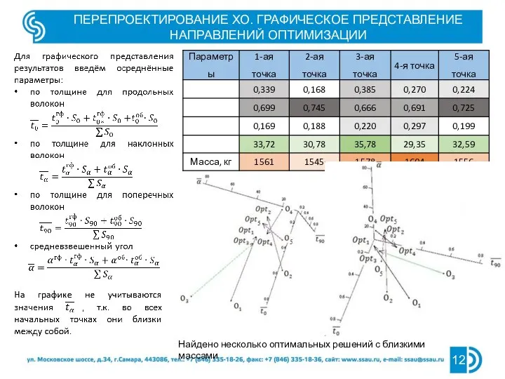 ПЕРЕПРОЕКТИРОВАНИЕ ХО. ГРАФИЧЕСКОЕ ПРЕДСТАВЛЕНИЕ НАПРАВЛЕНИЙ ОПТИМИЗАЦИИ Найдено несколько оптимальных решений с близкими массами