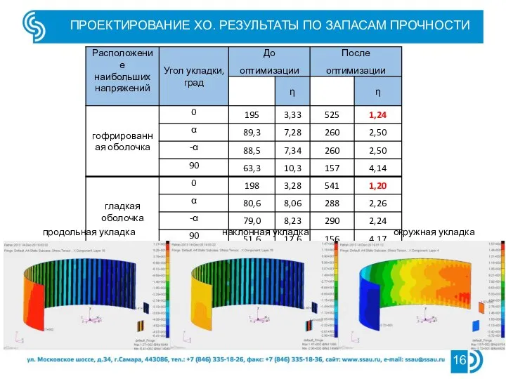 продольная укладка наклонная укладка окружная укладка ПРОЕКТИРОВАНИЕ ХО. РЕЗУЛЬТАТЫ ПО ЗАПАСАМ ПРОЧНОСТИ