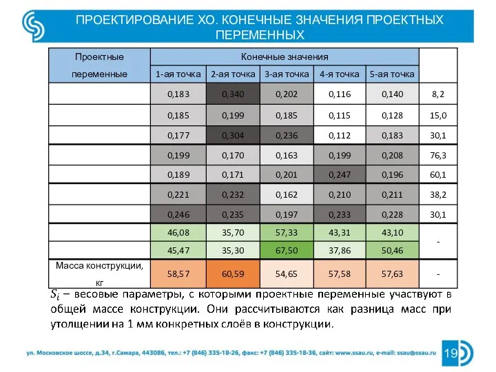 ПРОЕКТИРОВАНИЕ ХО. КОНЕЧНЫЕ ЗНАЧЕНИЯ ПРОЕКТНЫХ ПЕРЕМЕННЫХ