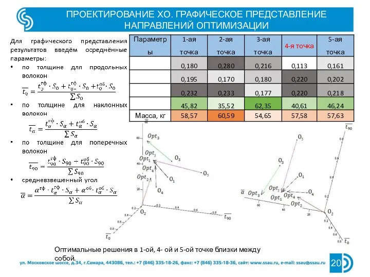 ПРОЕКТИРОВАНИЕ ХО. ГРАФИЧЕСКОЕ ПРЕДСТАВЛЕНИЕ НАПРАВЛЕНИЙ ОПТИМИЗАЦИИ Оптимальные решения в 1-ой, 4- ой