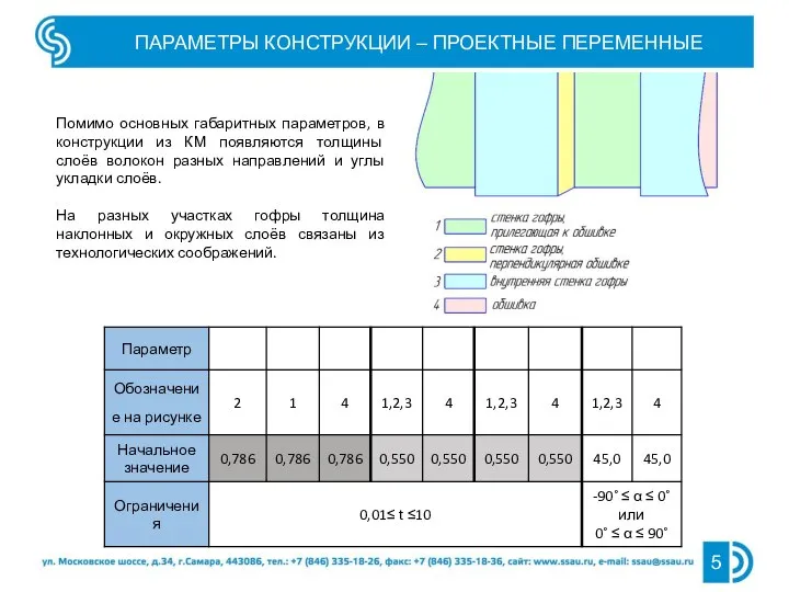 ПАРАМЕТРЫ КОНСТРУКЦИИ – ПРОЕКТНЫЕ ПЕРЕМЕННЫЕ Помимо основных габаритных параметров, в конструкции из