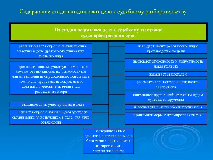 Содержание стадии подготовки дела к судебному разбирательству