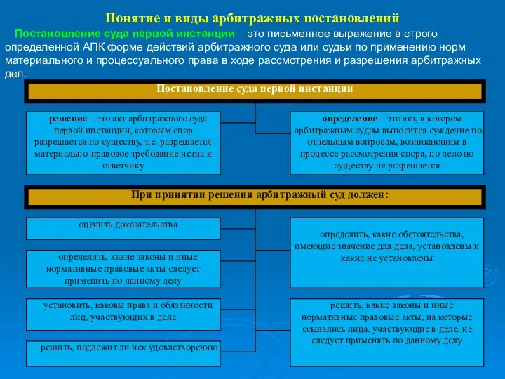 Понятие и виды арбитражных постановлений Постановление суда первой инстанции – это письменное