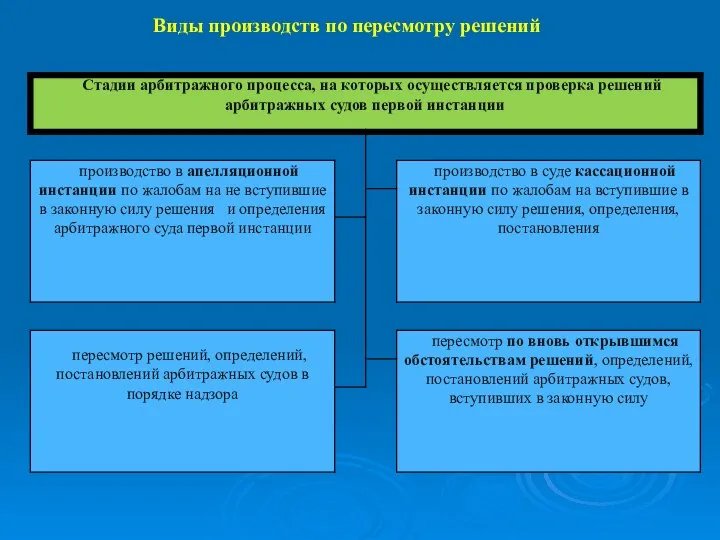 Виды производств по пересмотру решений