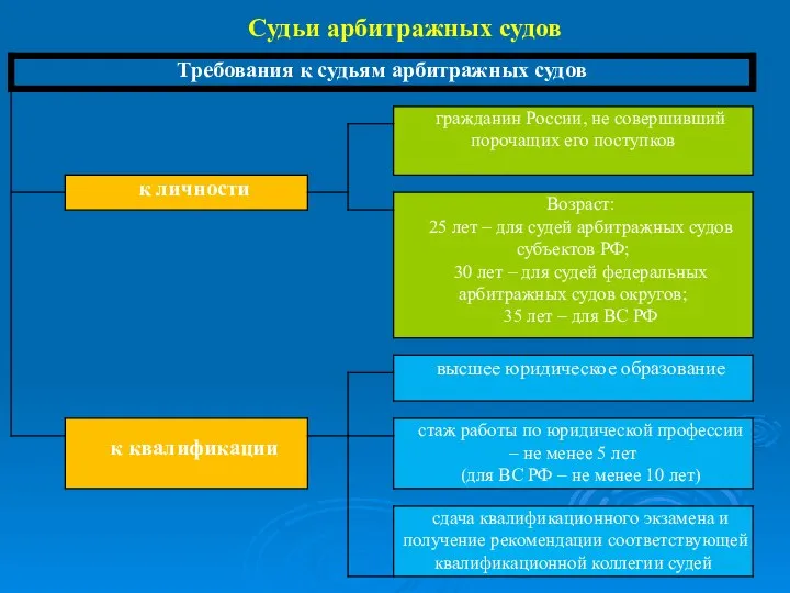 Судьи арбитражных судов