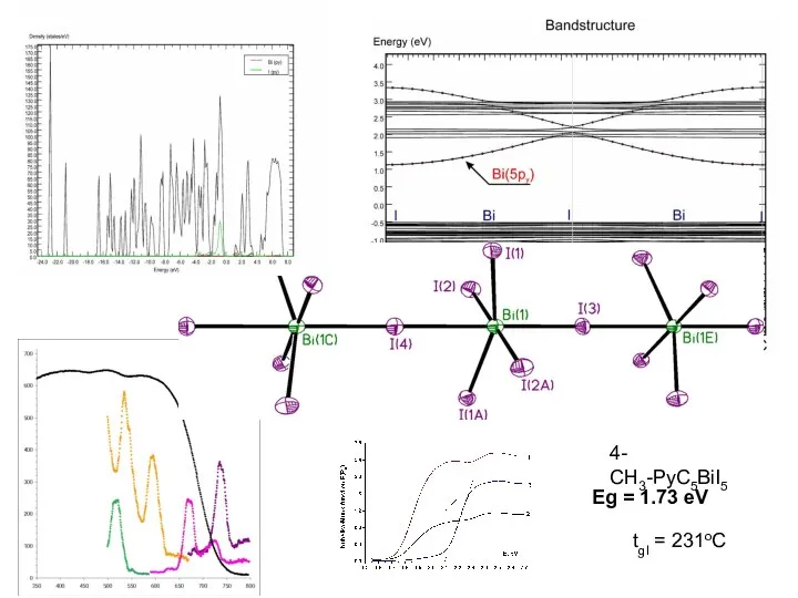Eg = 1.73 eV tgl = 231oC 2.885 3.859 2.914 3.792 3.208 3.498 3.275 3.469 4-СH3-PyC5BiI5