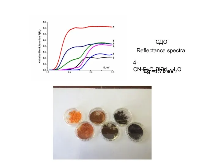 4-СN-PyC3BiBrI4·H2O Eg =1.70 eV Reflectance spectra СДО