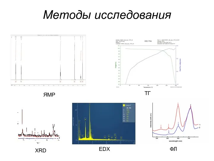 Методы исследования EDX ТГА ЯМР XRD ФЛ