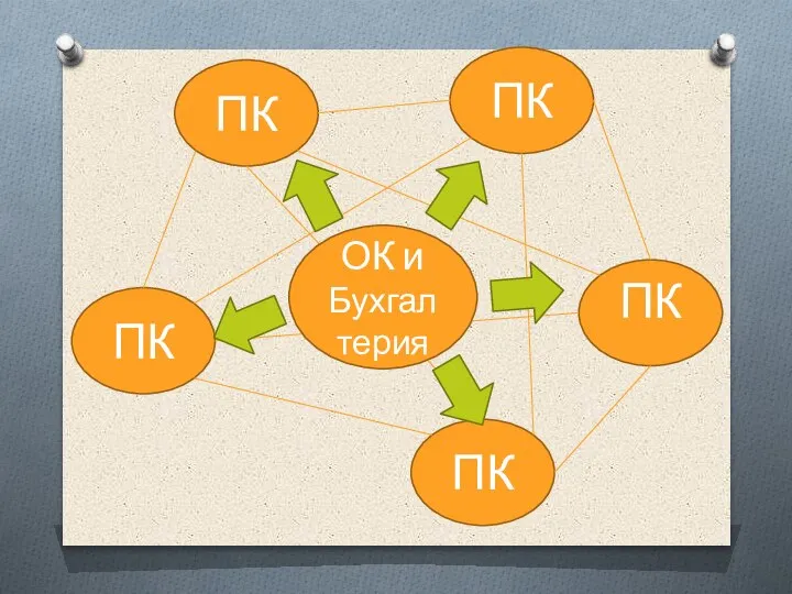 ПК ПК ПК ПК ПК ОК и Бухгалтерия