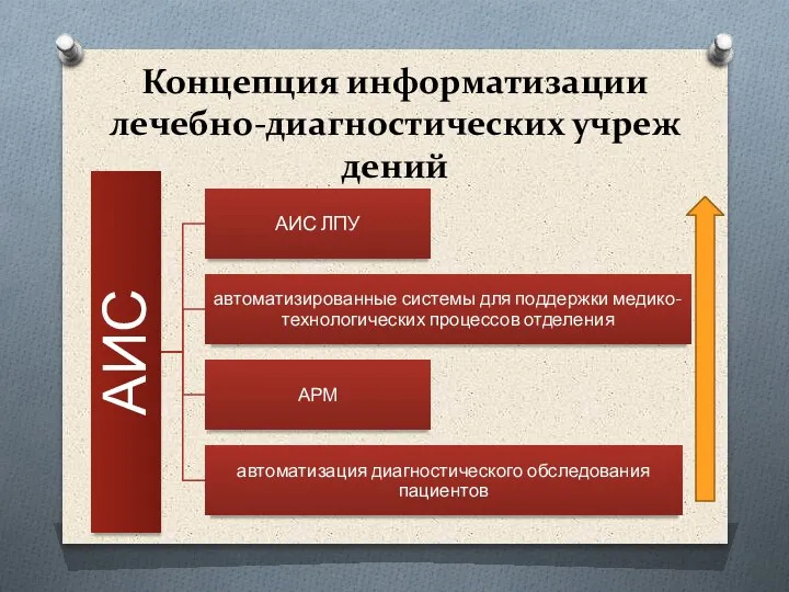 Концепция информатизации лечебно-диагностических учреж­дений