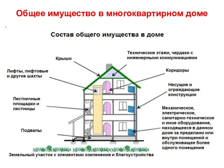 Общее имущество в многоквартирном доме