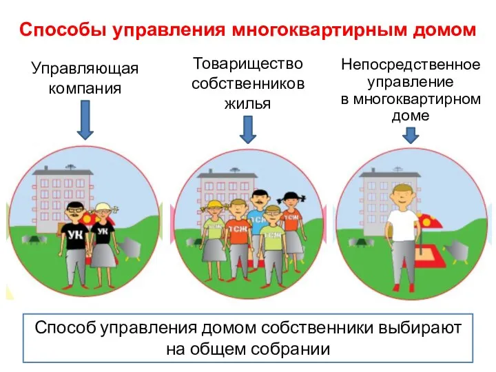 Способы управления многоквартирным домом Управляющая компания Товарищество собственников жилья Непосредственное управление в