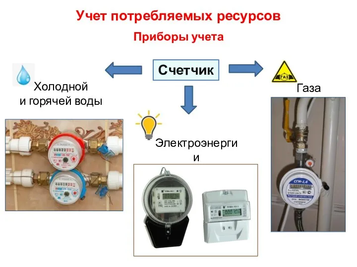 Учет потребляемых ресурсов Приборы учета Холодной и горячей воды Газа Электроэнергии