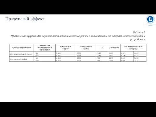 Предельный эффект Таблица 2 Предельный эффект для вероятности выйти на новые рынки