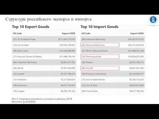 Рис.3. Структура российского экспорта и импорта, 2018 Источник: globalEDGE Структура российского экспорта и импорта