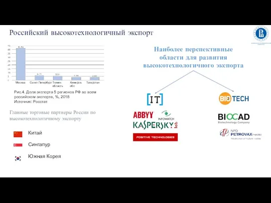 Российский высокотехнологичный экспорт Москва Санкт Петербург Тюмен. область Кемеров. обл Татарстан Рис.4.