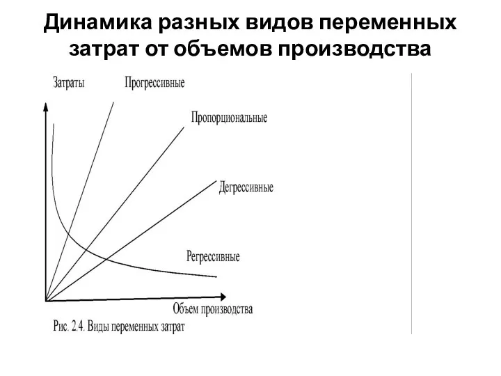 Динамика разных видов переменных затрат от объемов производства