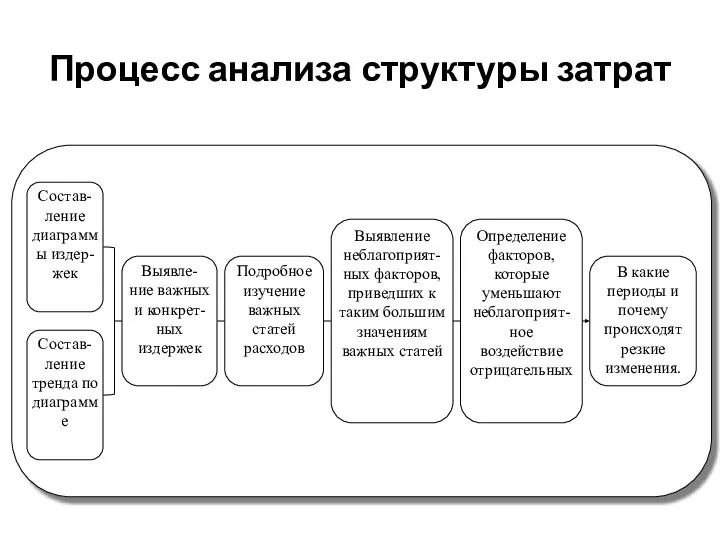 Процесс анализа структуры затрат