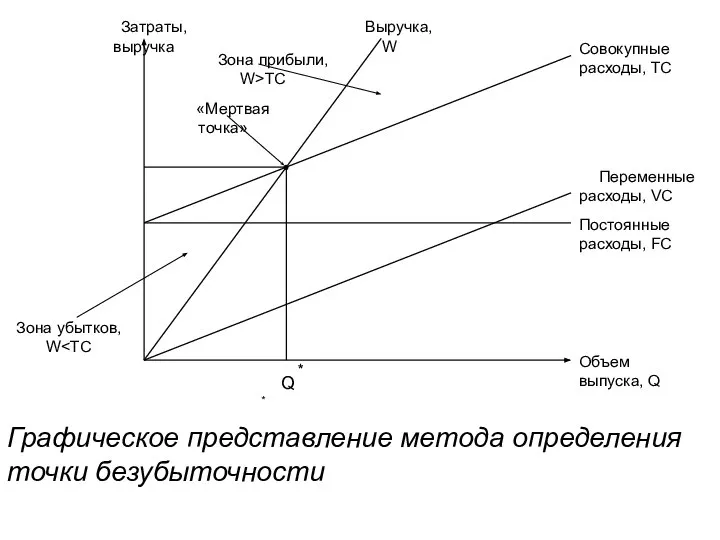 Графическое представление метода определения точки безубыточности