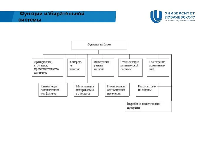 Функции избирательной системы