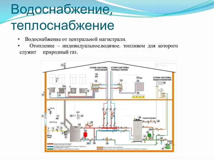 Водоснабжение,теплоснабжение Водоснабжение от центральной магистрали. Отопление – индивидуальное.водяное. топливом для которого служит природный газ.