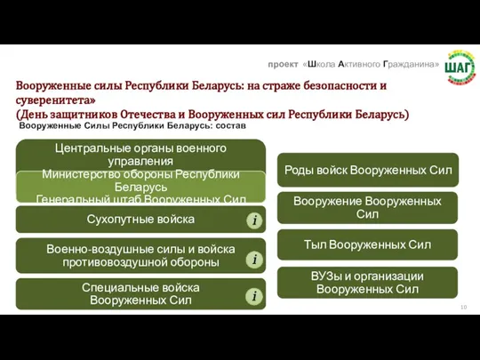 Вооруженные Силы Республики Беларусь: состав Сухопутные войска Военно-воздушные силы и войска противовоздушной