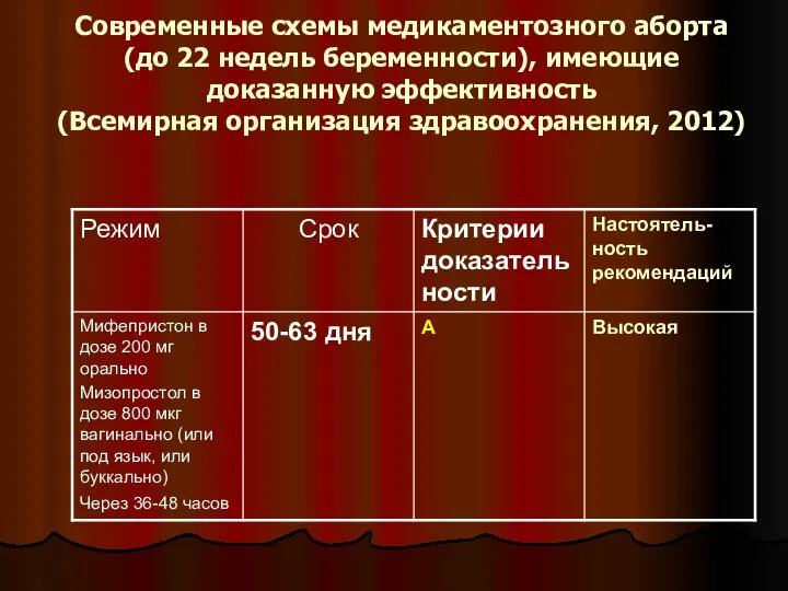 Современные схемы медикаментозного аборта (до 22 недель беременности), имеющие доказанную эффективность (Всемирная организация здравоохранения, 2012)