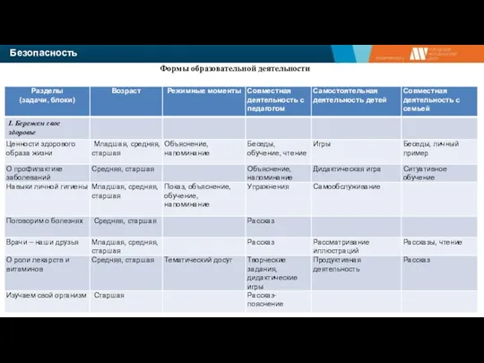 Безопасность Формы образовательной деятельности