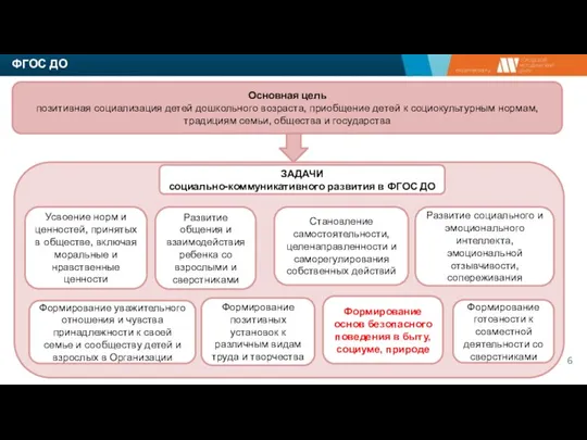 ФГОС ДО Основная цель позитивная социализация детей дошкольного возраста, приобщение детей к