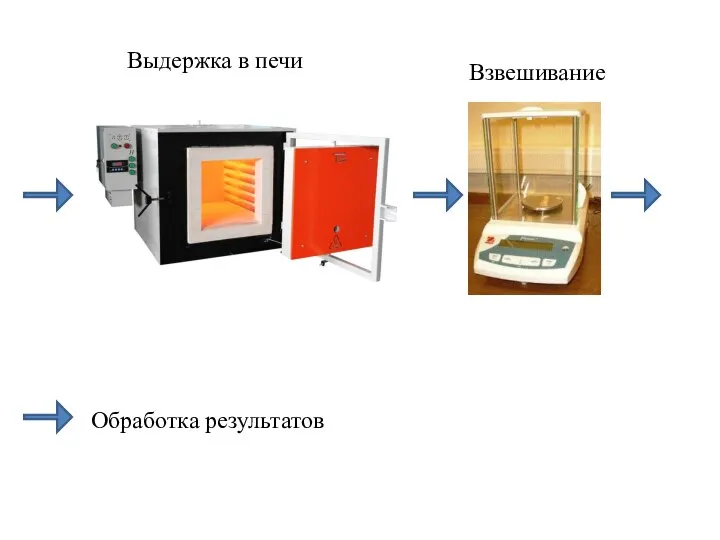 Выдержка в печи Взвешивание Обработка результатов