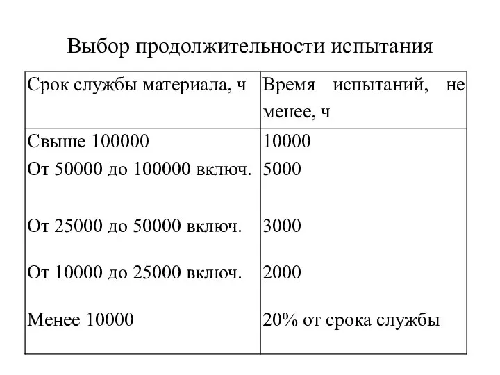 Выбор продолжительности испытания