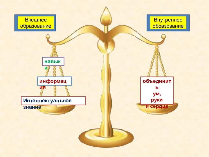 Внутреннее образование Внешнее образование Интеллектуальное знание информация навыки объединить ум, руки и сердце