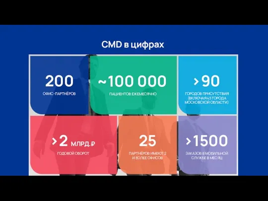 CMD в цифрах 200 ОФИС-ПАРТНЁРОВ ~100 000 ПАЦИЕНТОВ ЕЖЕМЕСЯЧНО >90 ГОРОДОВ ПРИСУТСТВИЯ