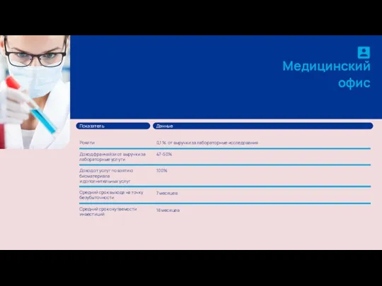 Показатель Данные 0,1 % от выручки за лабораторные исследования 47-50% 100% 7