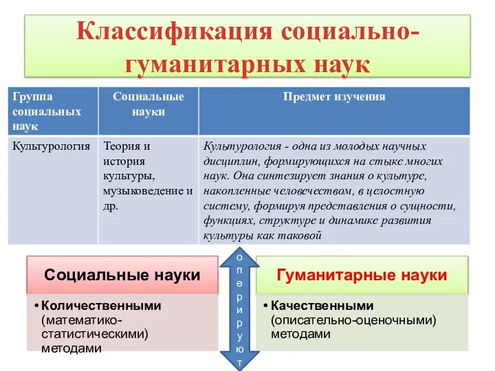 Классификация социально-гуманитарных наук оперируют