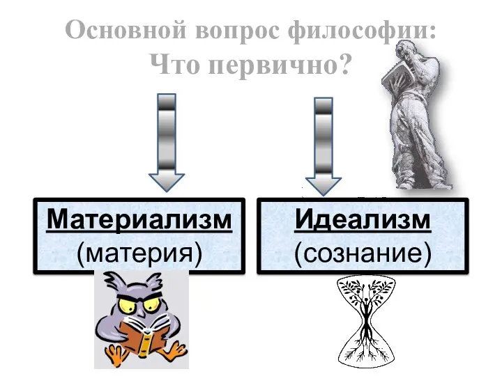 Основной вопрос философии: Что первично? Материализм (материя) Идеализм (сознание)