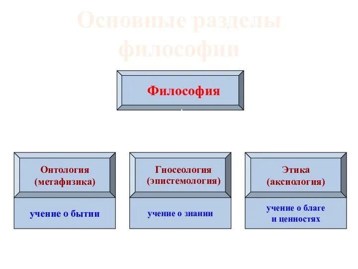 Основные разделы философии Философия Онтология (метафизика) Гносеология (эпистемология) Этика (аксиология) учение о